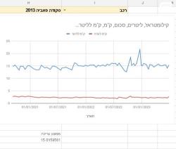 סקודה פאביה Ambition ידני 1.4 (86 כ''ס) בנזין 2013 למכירה בנמל תעו