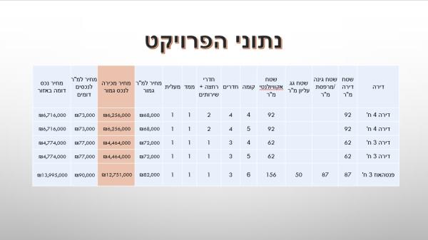 מרכז בעלי מלאכה 19, לב תל אביב